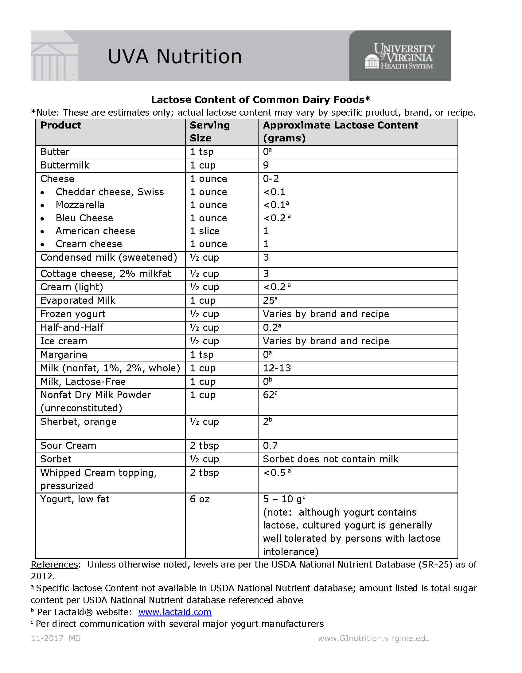 Lactose In Cheese Chart