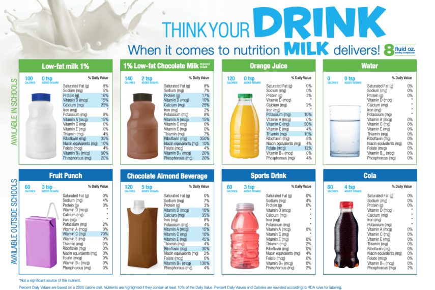 Drink dairy and milk is a healthy choice infographic