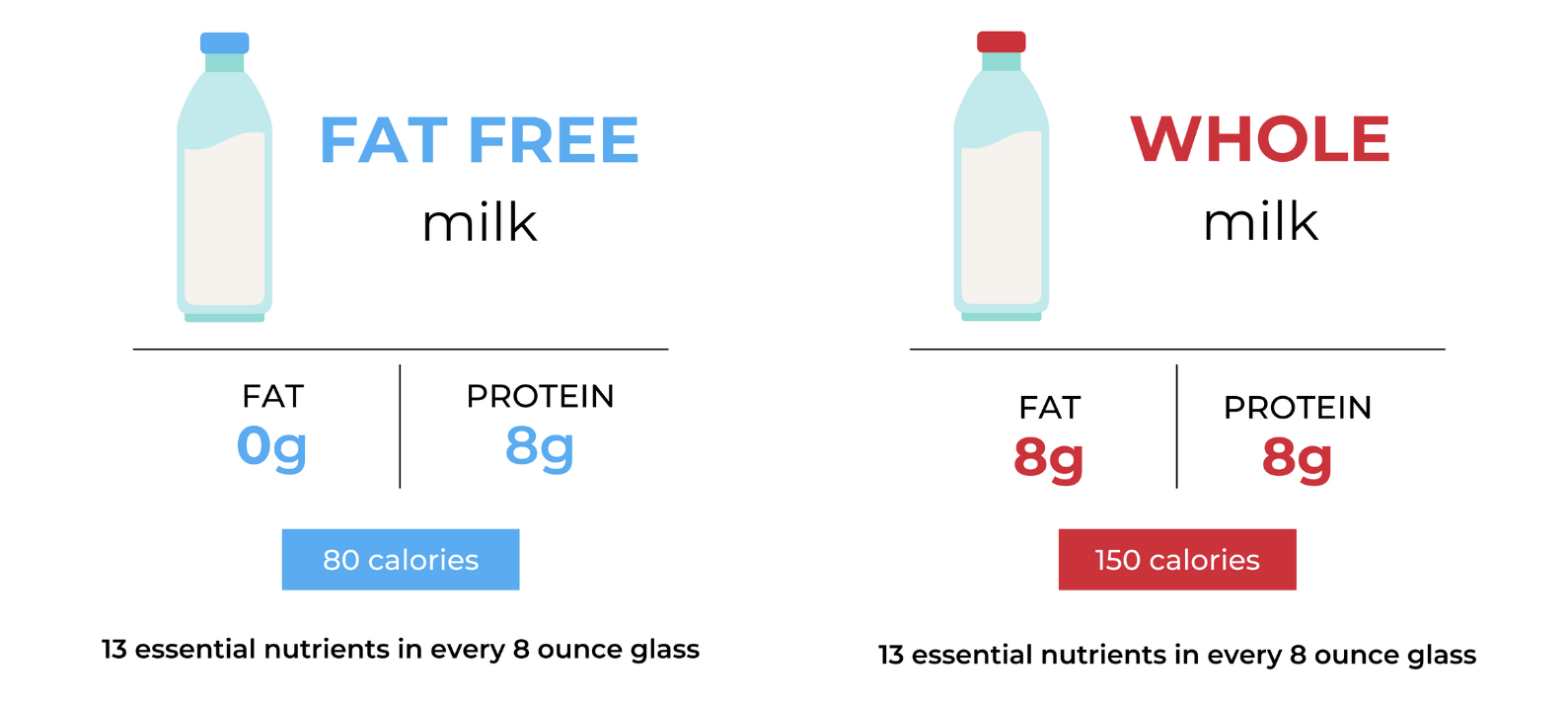 Fat Free Vs. Whole Milk Nutrition Graphic 